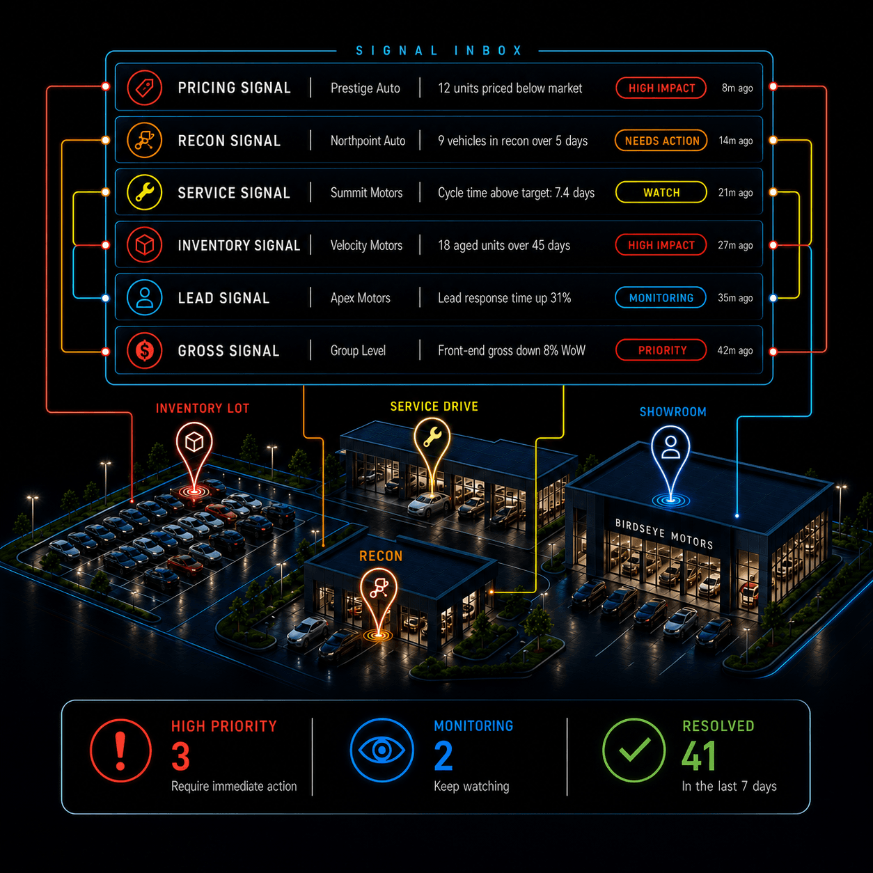 Operational Signals infographic showing detect, explain, and prioritize steps, a signal inbox, and dealership areas monitored for high priority, monitoring, and resolved alerts.